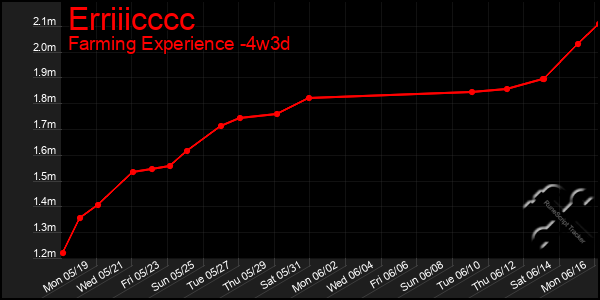 Last 31 Days Graph of Erriiicccc
