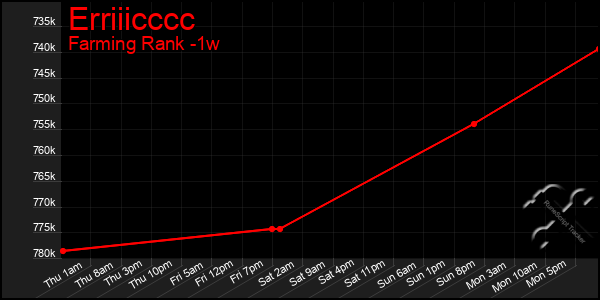 Last 7 Days Graph of Erriiicccc