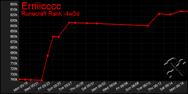 Last 31 Days Graph of Erriiicccc