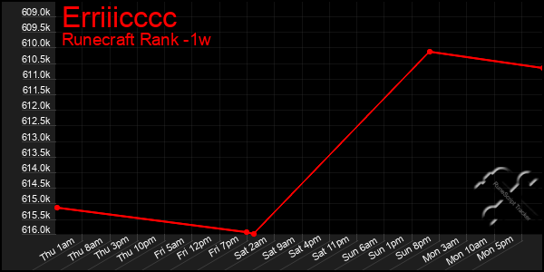 Last 7 Days Graph of Erriiicccc