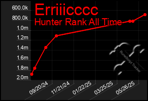 Total Graph of Erriiicccc