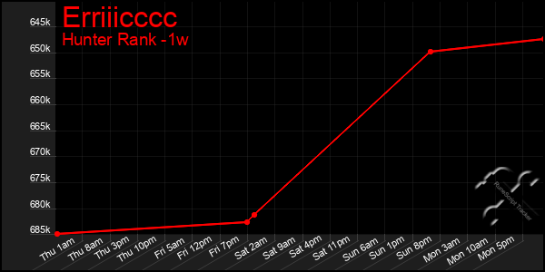 Last 7 Days Graph of Erriiicccc