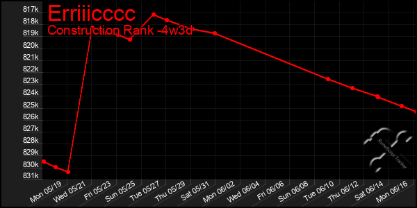 Last 31 Days Graph of Erriiicccc