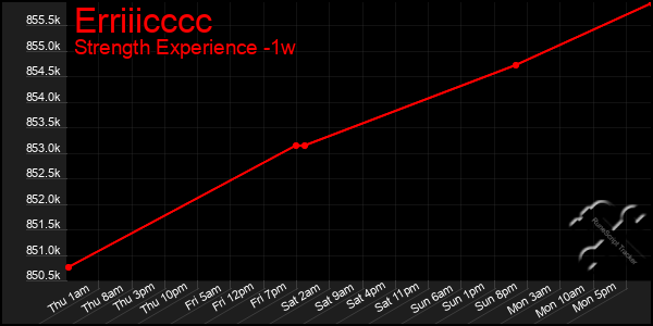Last 7 Days Graph of Erriiicccc