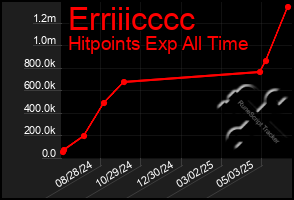 Total Graph of Erriiicccc