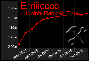 Total Graph of Erriiicccc