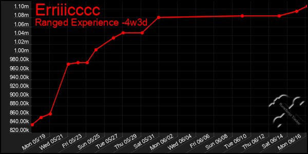Last 31 Days Graph of Erriiicccc