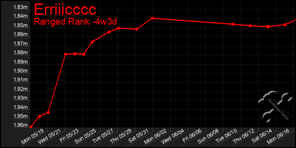 Last 31 Days Graph of Erriiicccc
