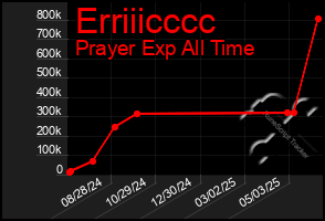 Total Graph of Erriiicccc