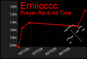 Total Graph of Erriiicccc