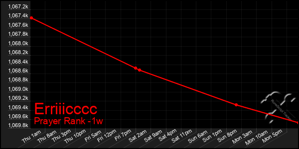 Last 7 Days Graph of Erriiicccc