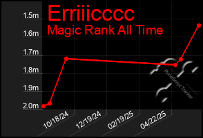 Total Graph of Erriiicccc