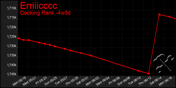 Last 31 Days Graph of Erriiicccc