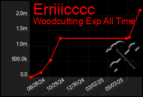 Total Graph of Erriiicccc