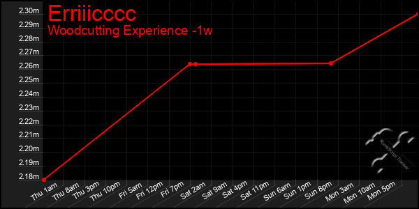 Last 7 Days Graph of Erriiicccc
