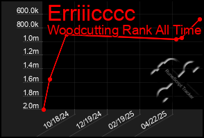 Total Graph of Erriiicccc