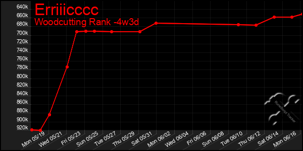 Last 31 Days Graph of Erriiicccc
