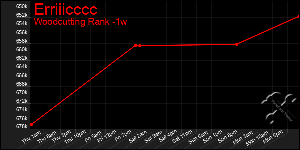 Last 7 Days Graph of Erriiicccc