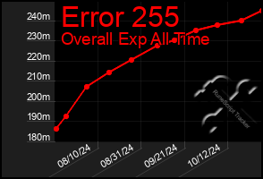 Total Graph of Error 255