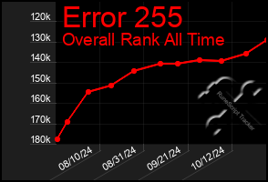 Total Graph of Error 255