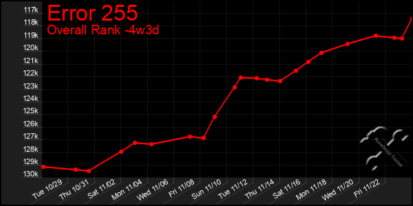 Last 31 Days Graph of Error 255