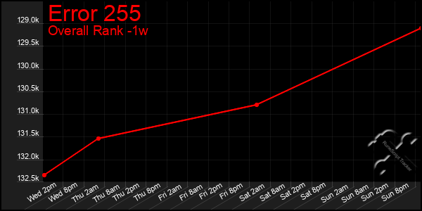 Last 7 Days Graph of Error 255