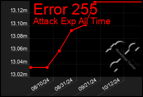 Total Graph of Error 255