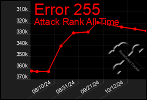 Total Graph of Error 255