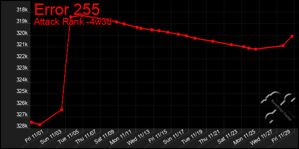 Last 31 Days Graph of Error 255