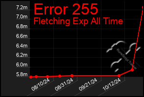 Total Graph of Error 255