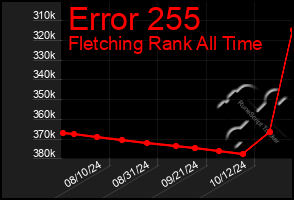 Total Graph of Error 255