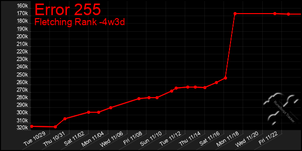 Last 31 Days Graph of Error 255