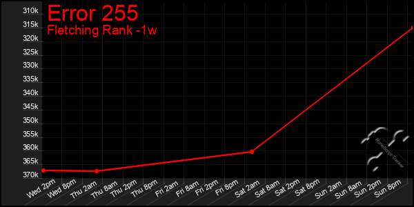 Last 7 Days Graph of Error 255