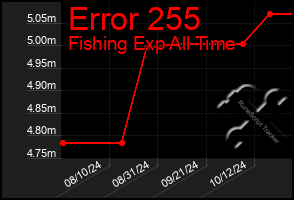 Total Graph of Error 255