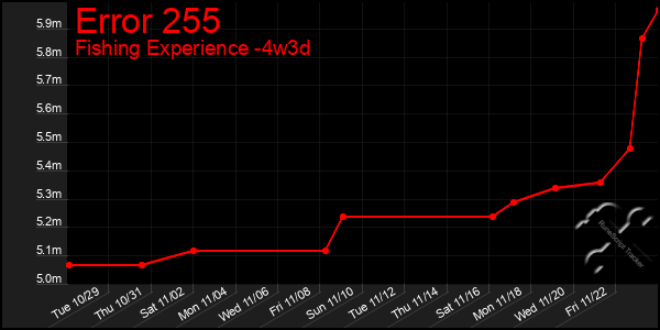 Last 31 Days Graph of Error 255