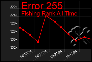 Total Graph of Error 255