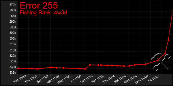 Last 31 Days Graph of Error 255