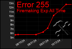 Total Graph of Error 255