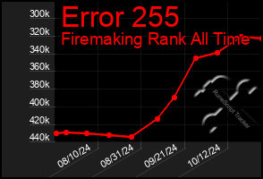 Total Graph of Error 255