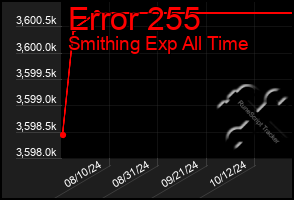 Total Graph of Error 255