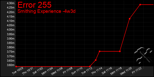 Last 31 Days Graph of Error 255