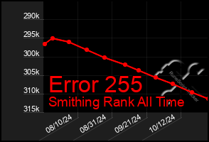 Total Graph of Error 255