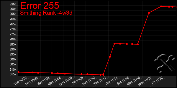 Last 31 Days Graph of Error 255