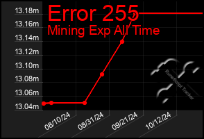 Total Graph of Error 255