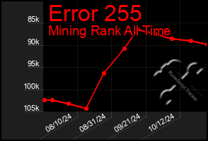 Total Graph of Error 255