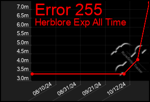 Total Graph of Error 255