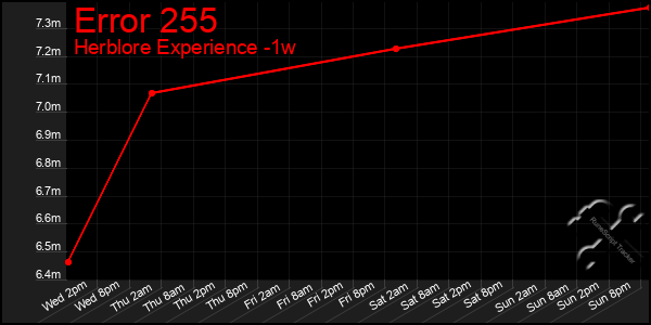 Last 7 Days Graph of Error 255