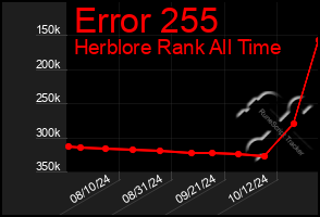 Total Graph of Error 255