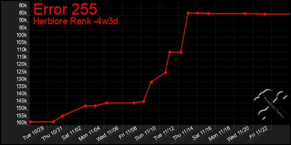 Last 31 Days Graph of Error 255