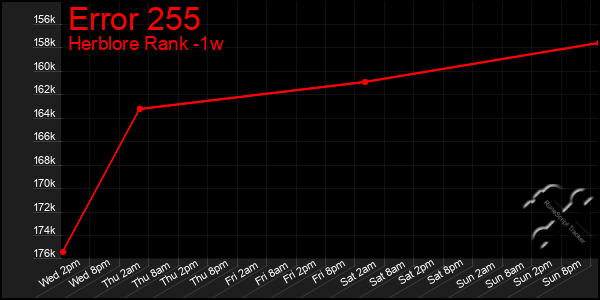 Last 7 Days Graph of Error 255